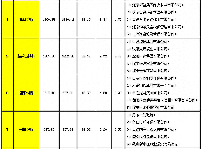国内中小银行重组加速!辽宁有望出现第二家总资产过万亿城商行