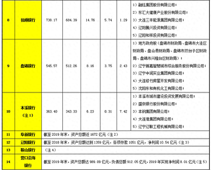 国内中小银行重组加速!辽宁有望出现第二家总资产过万亿城商行