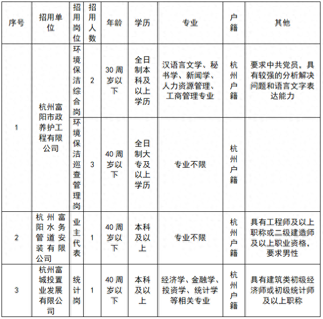 20人！富阳又有一波国企招聘！