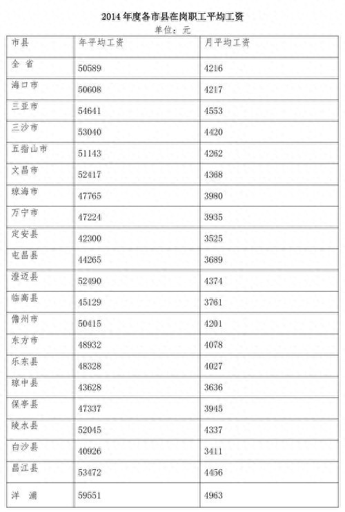 海南职工工资待遇揭秘：每月辛苦工作到手3300元够用吗
